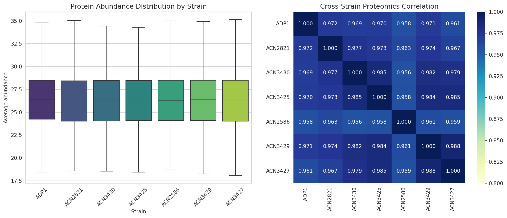 Proteomics cross-strain comparison