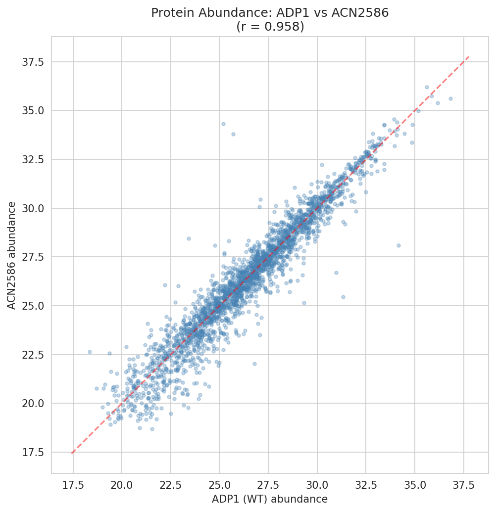 WT vs most divergent engineered strain