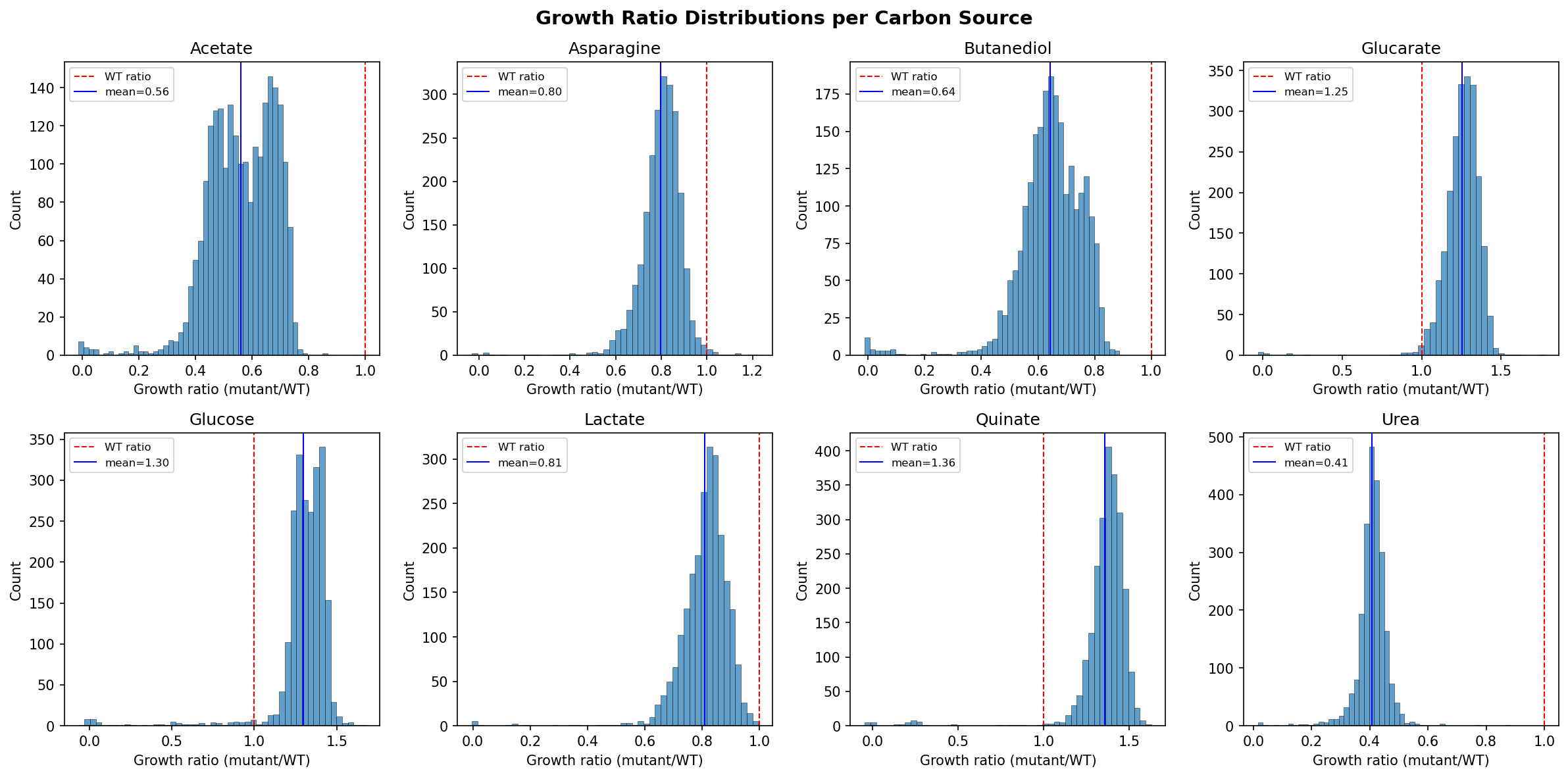 Growth Distributions