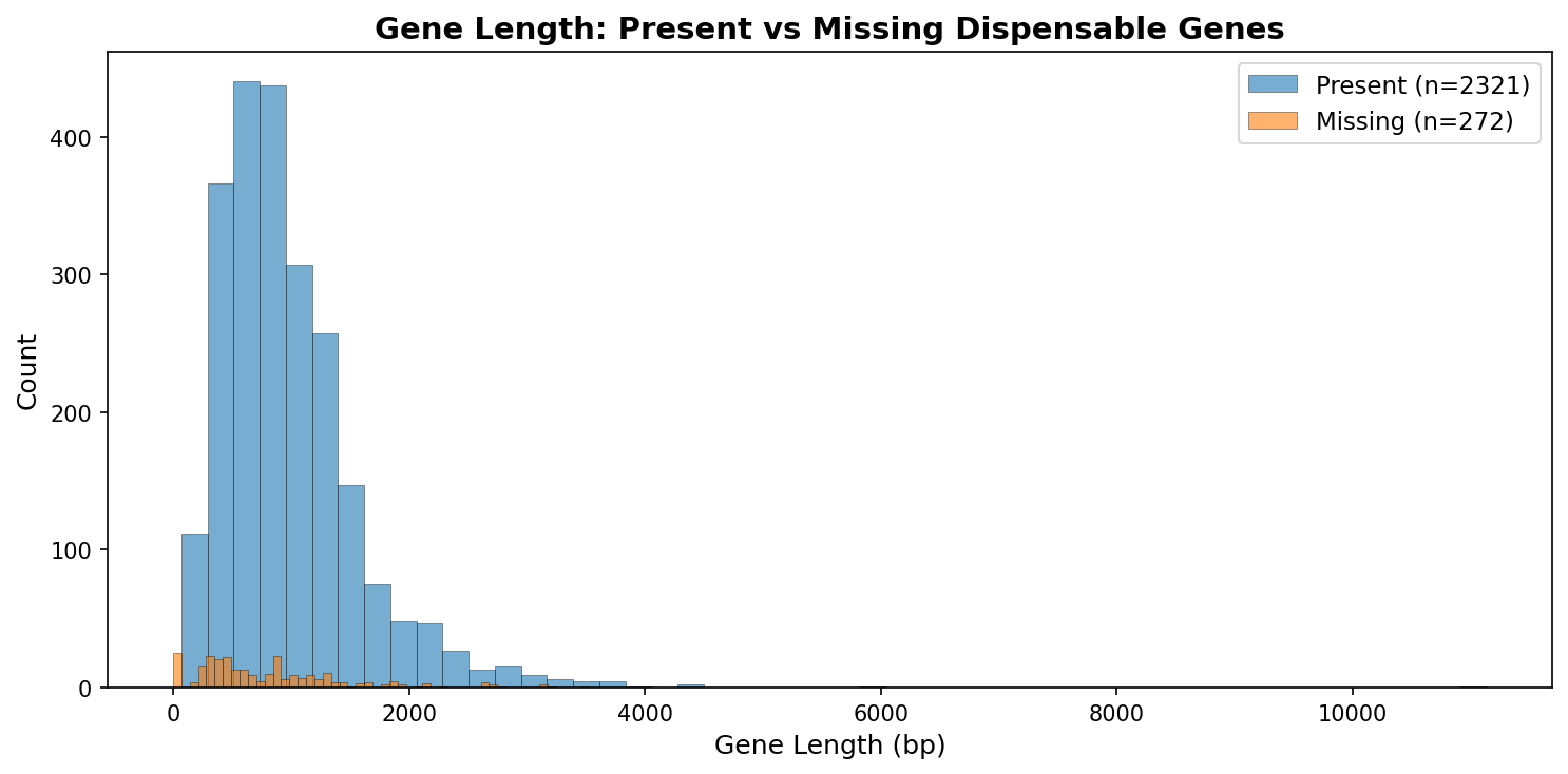 Gene length distribution comparison