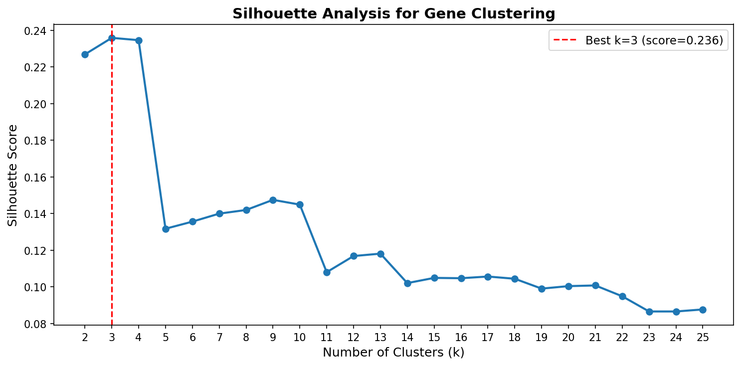 Silhouette analysis for gene clustering