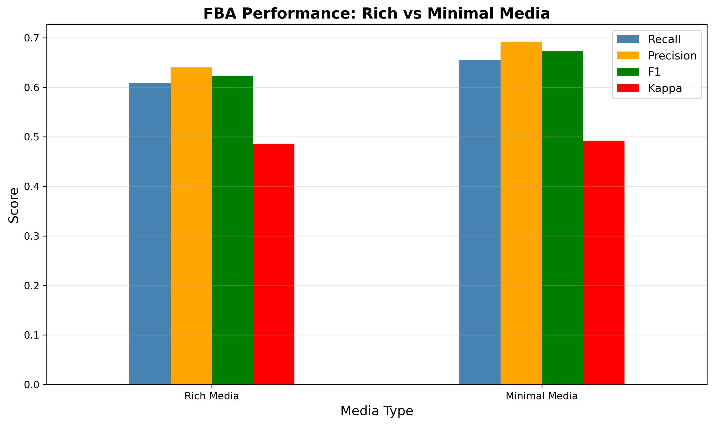 Fba Comparison