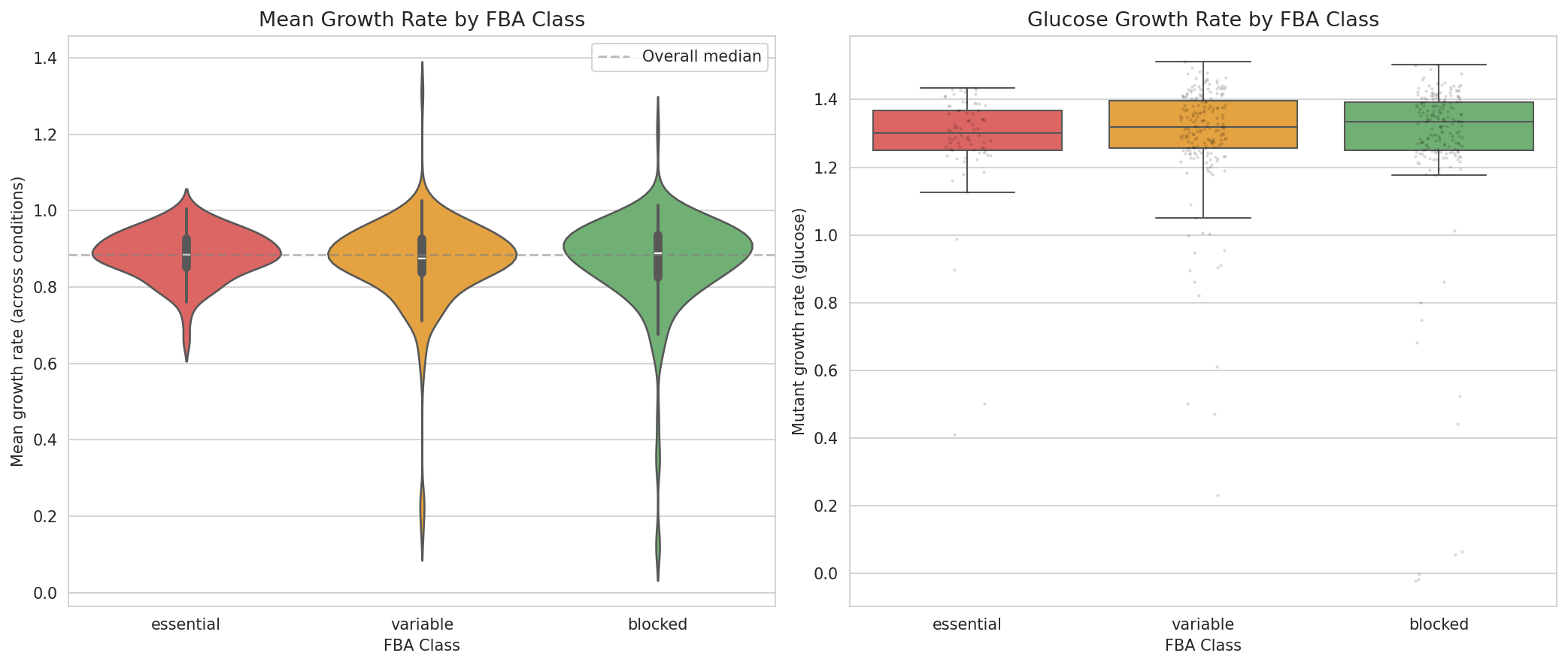 Growth By Fba Class