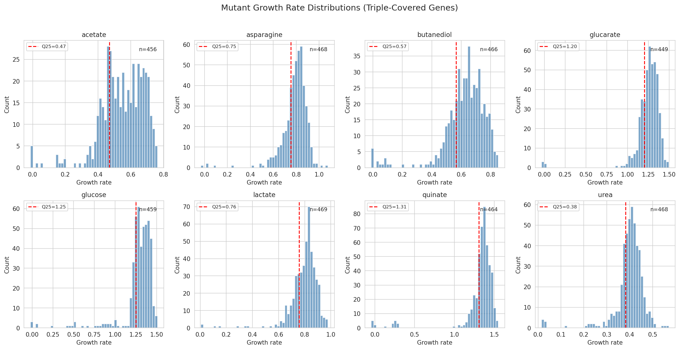 Growth Rate Distributions
