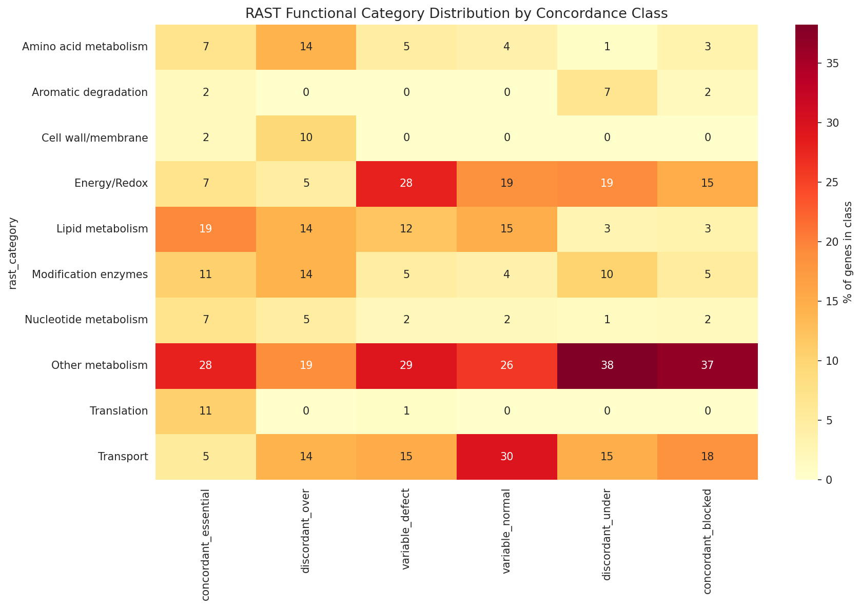 Rast By Discordance Class