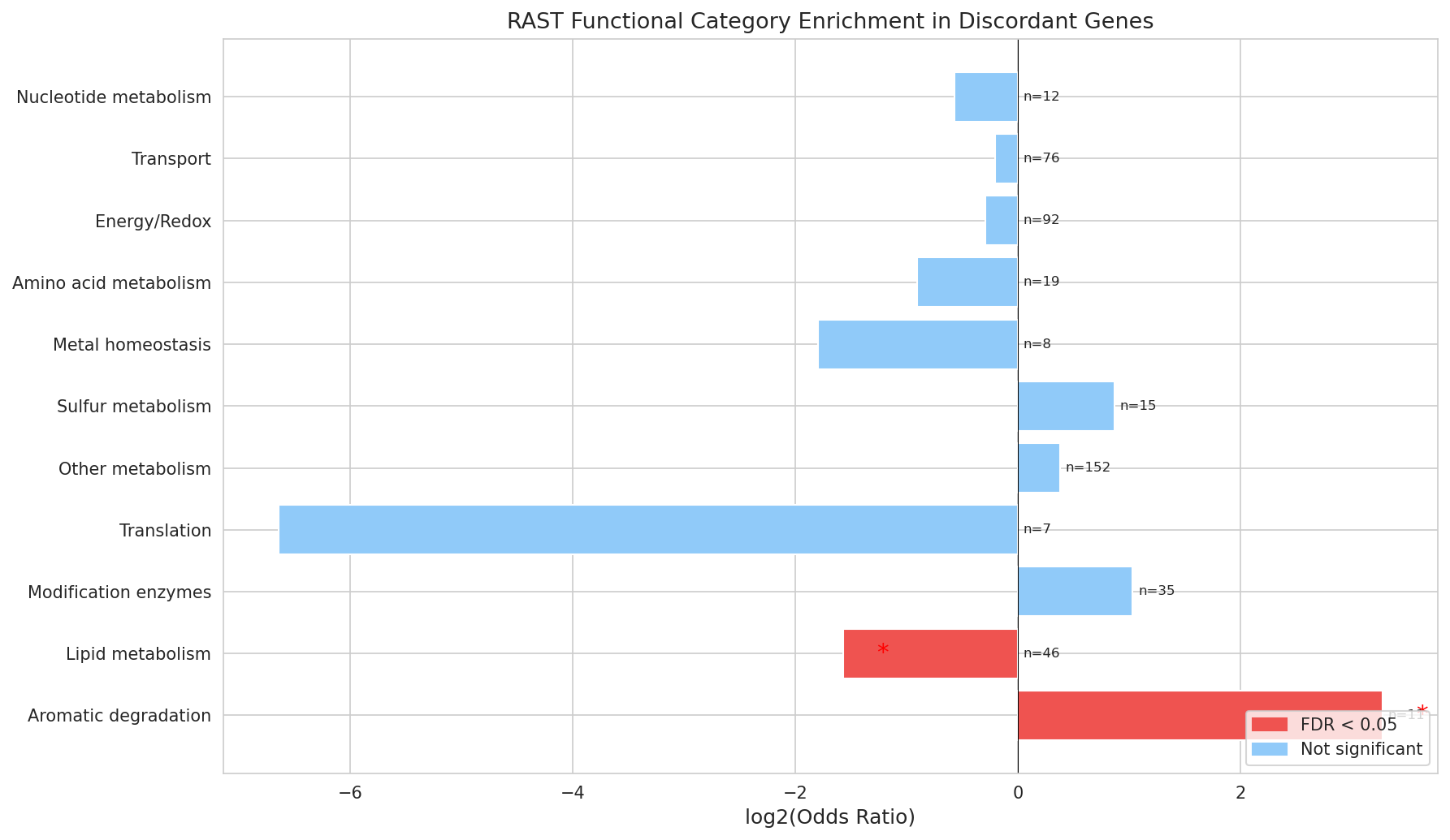 Rast Enrichment Discordant