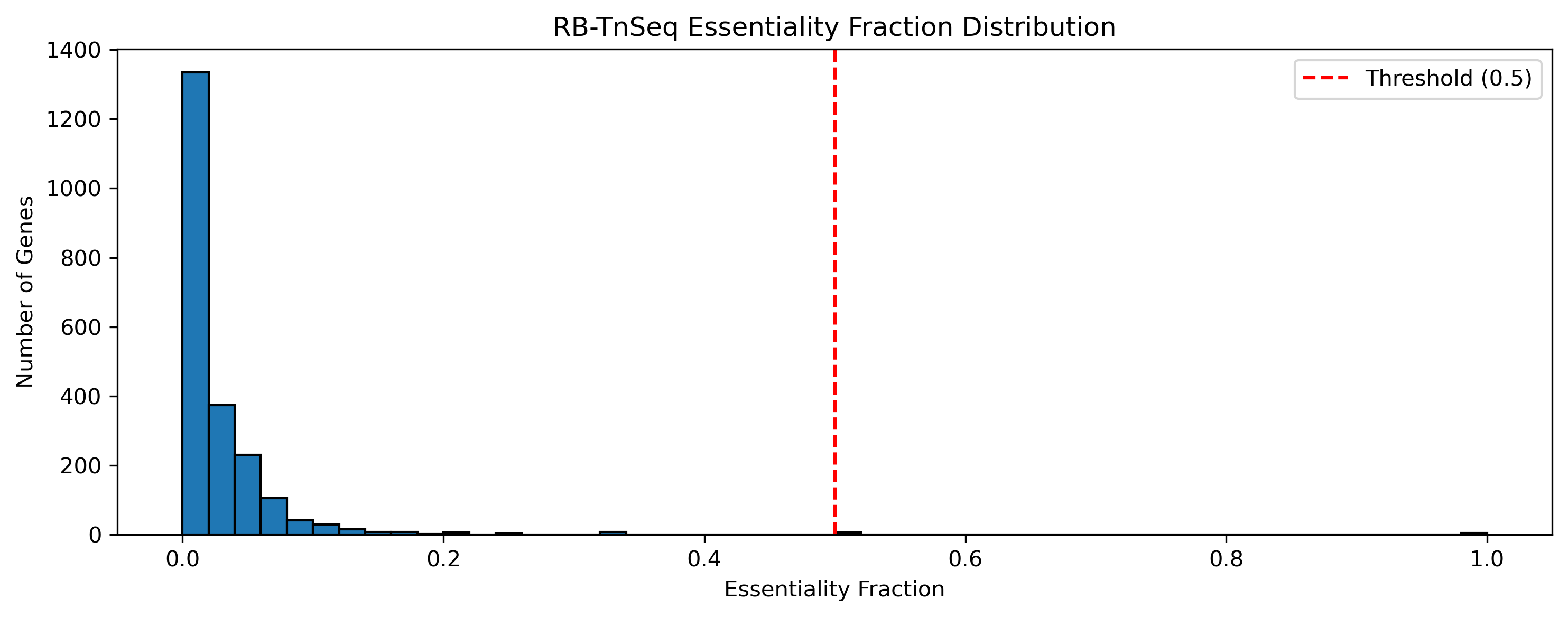 Tnseq Essentiality Distribution