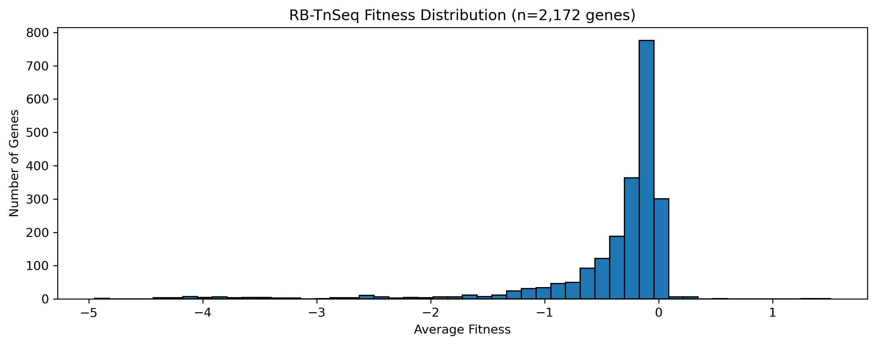 Tnseq Fitness Distribution