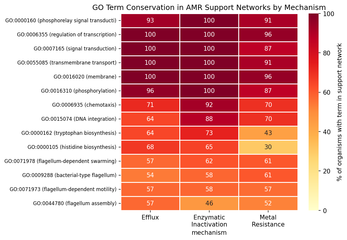 GO term conservation heatmap by mechanism