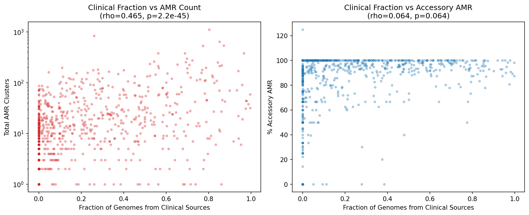 Within-species AMR by environment