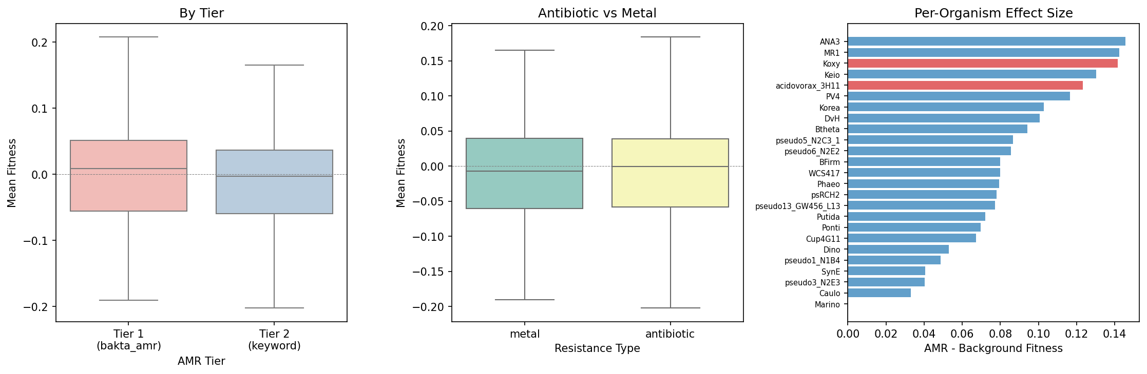 Stratification Overview