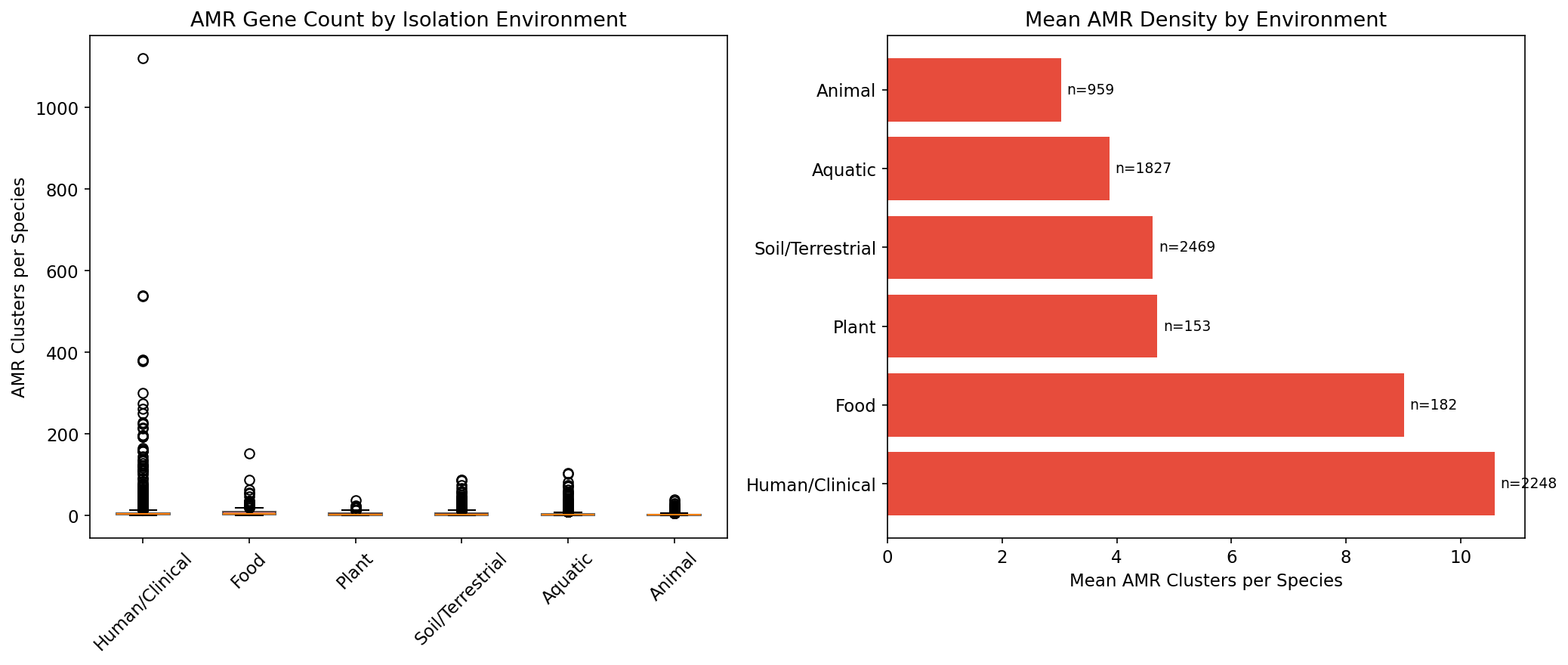 AMR by isolation environment