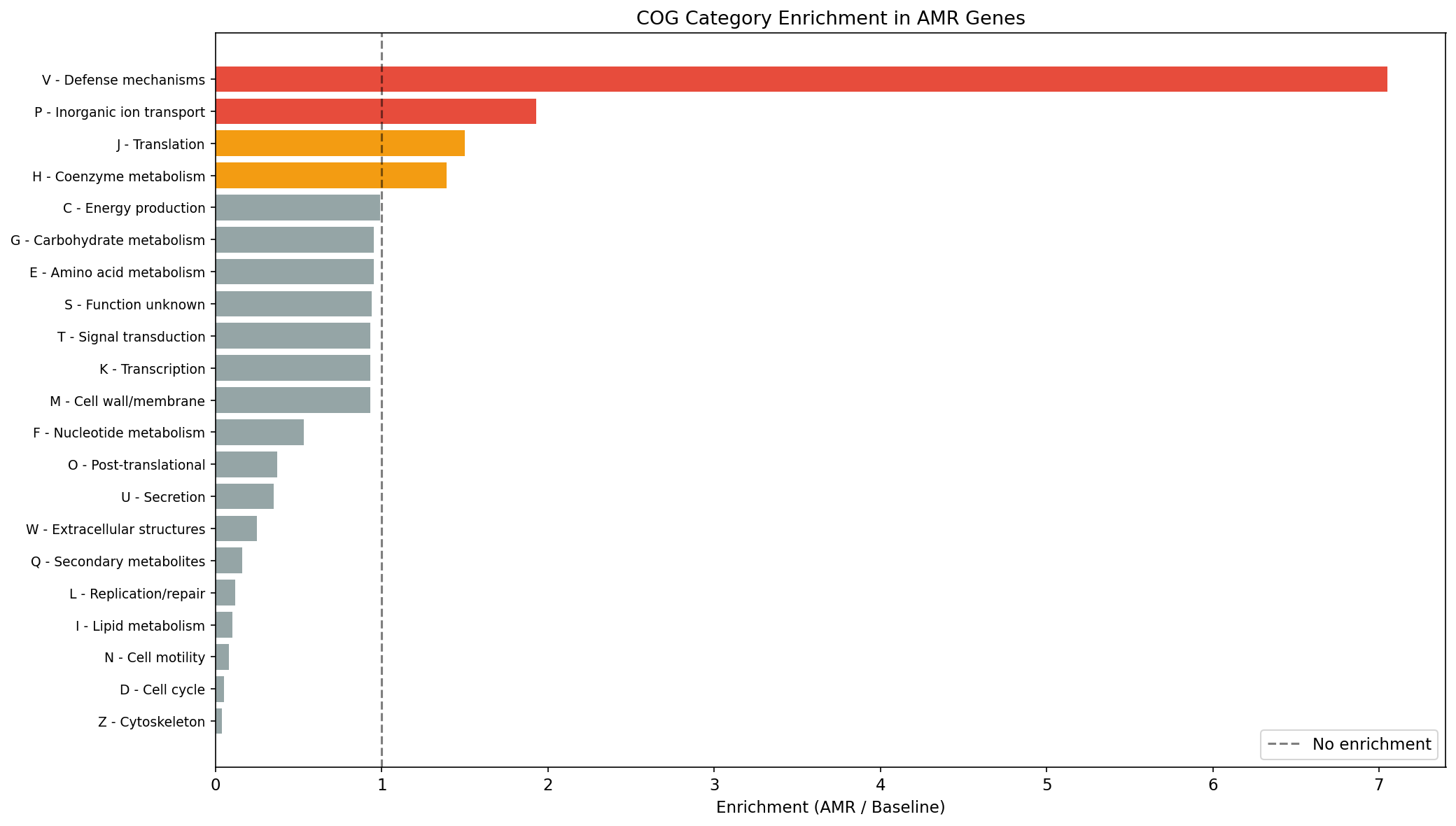 COG enrichment in AMR genes