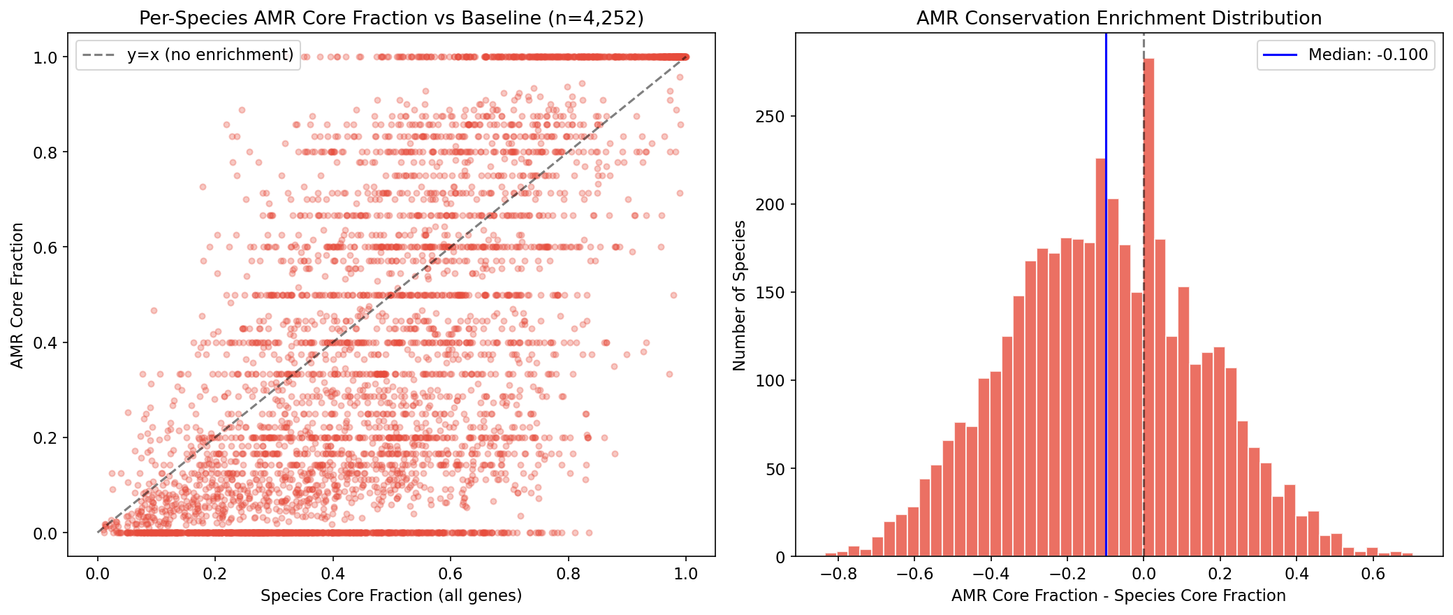 Amr Conservation Per Species