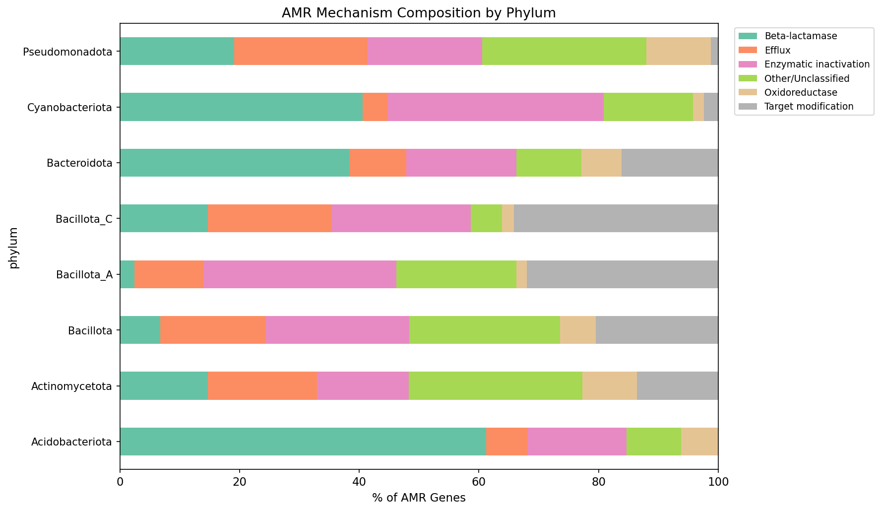 Amr Mechanism By Phylum
