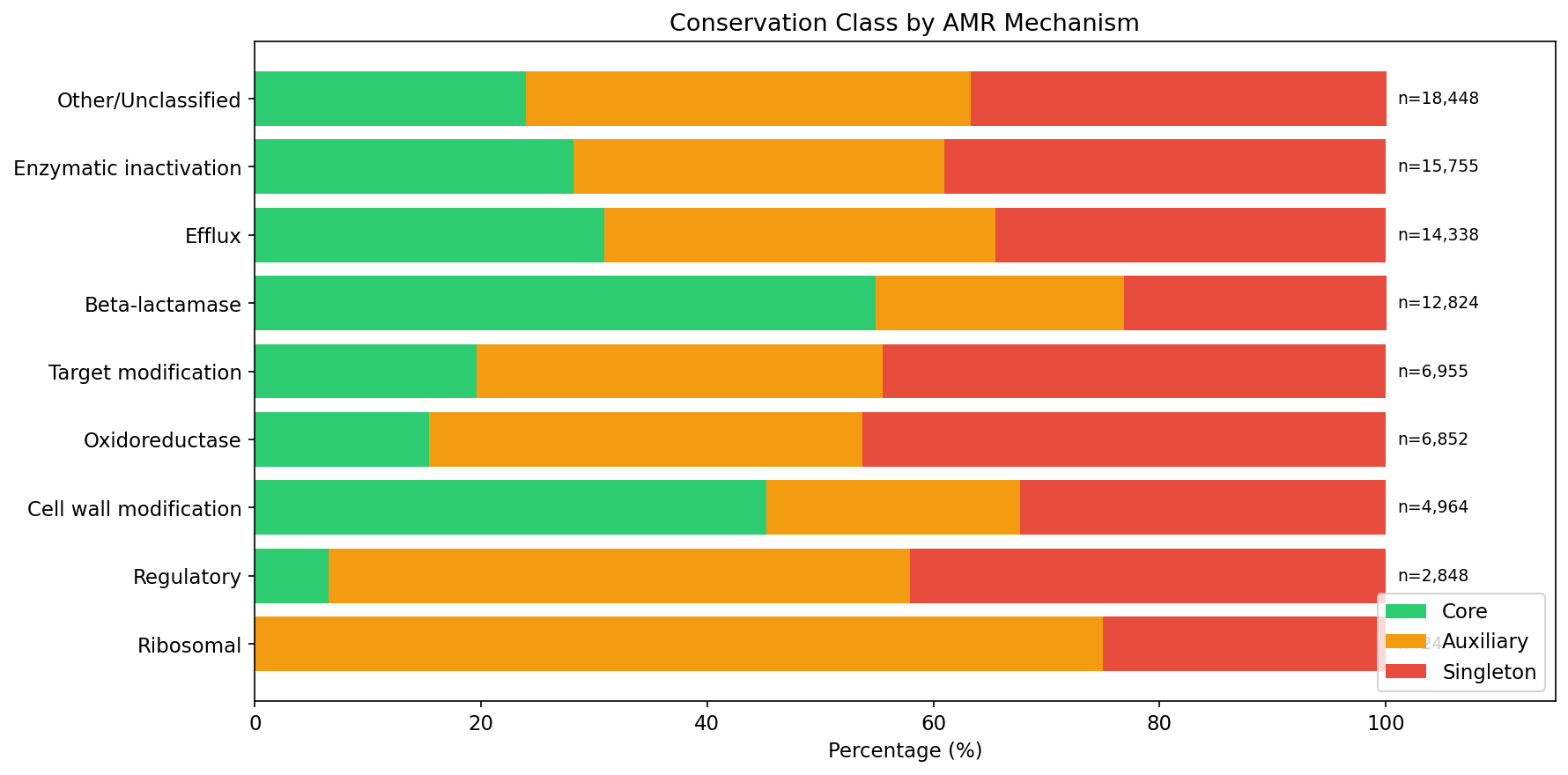 Conservation by AMR mechanism