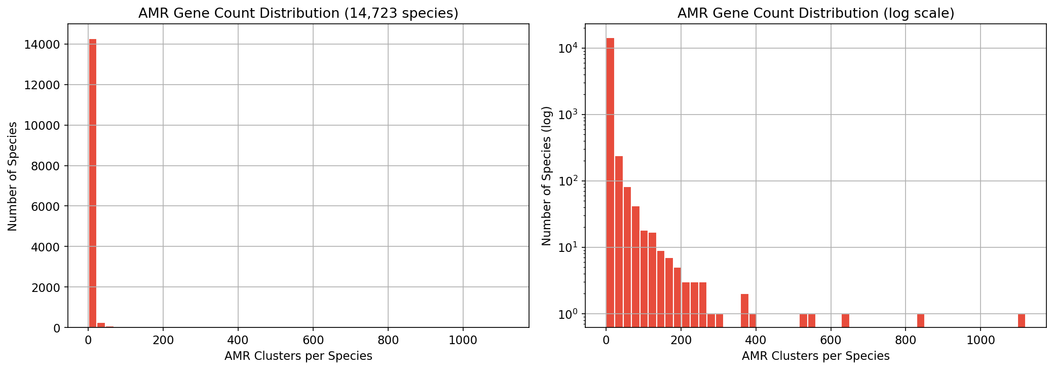 Amr Species Density Distribution