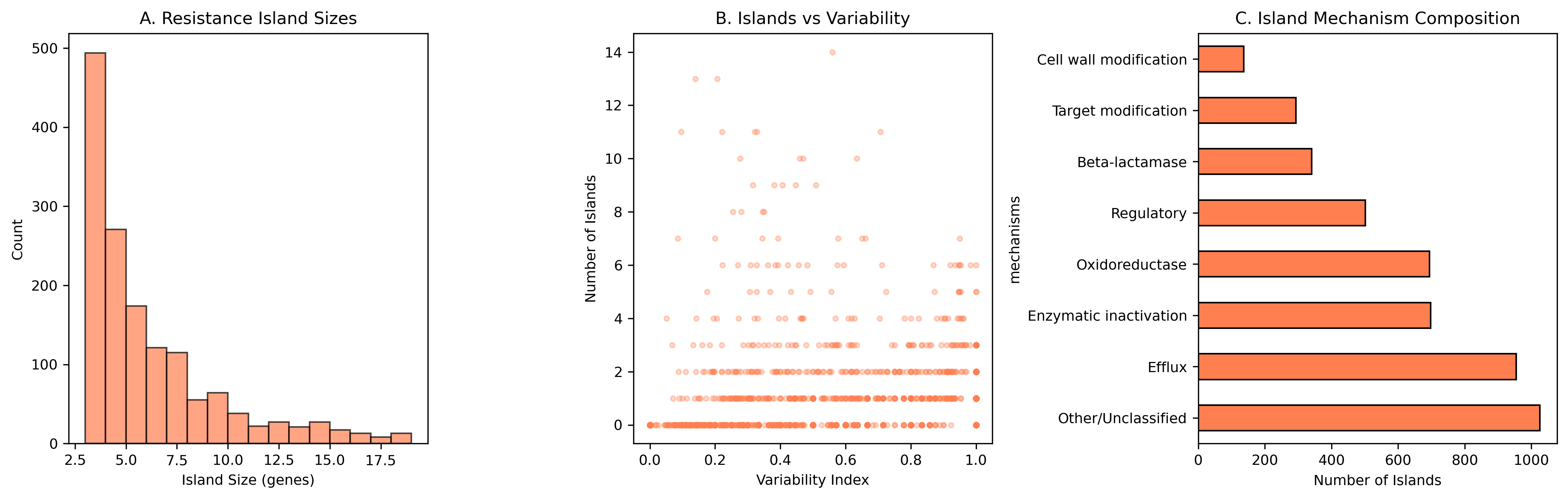 Fig2 Resistance Islands