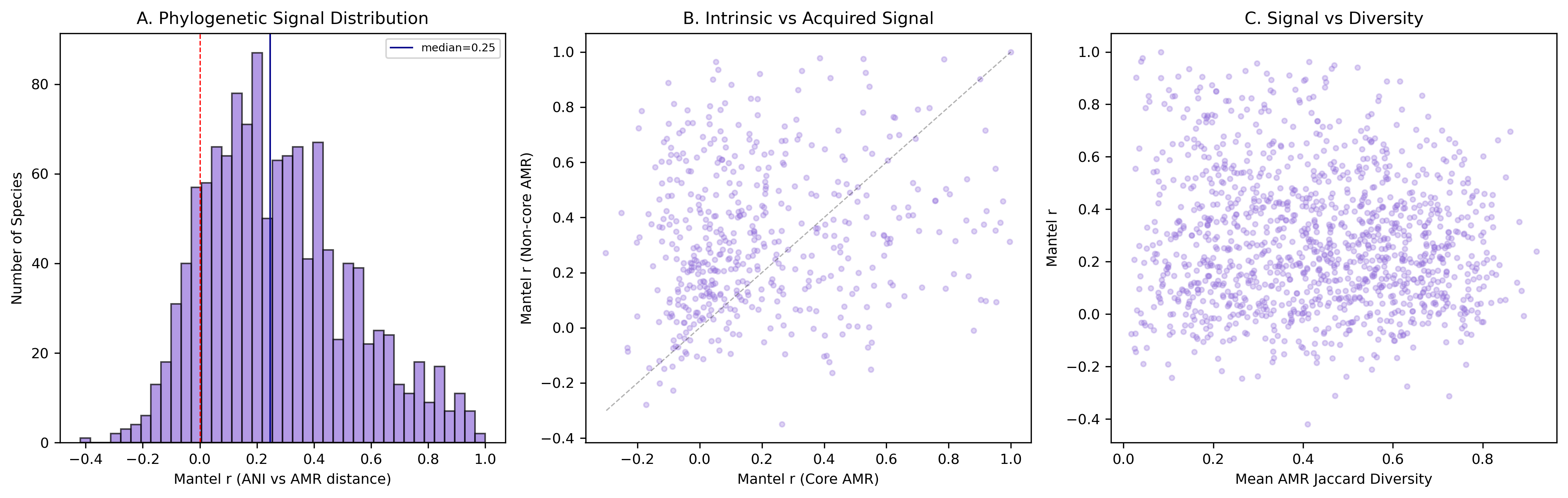 Fig3 Phylogenetic Signal