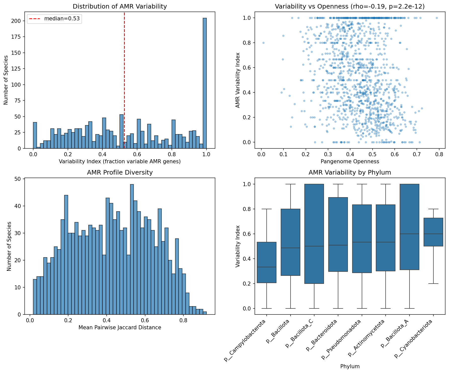 Variation landscape showing prevalence classes, variability vs openness, Jaccard diversity by phylum, and prevalence by mechanism