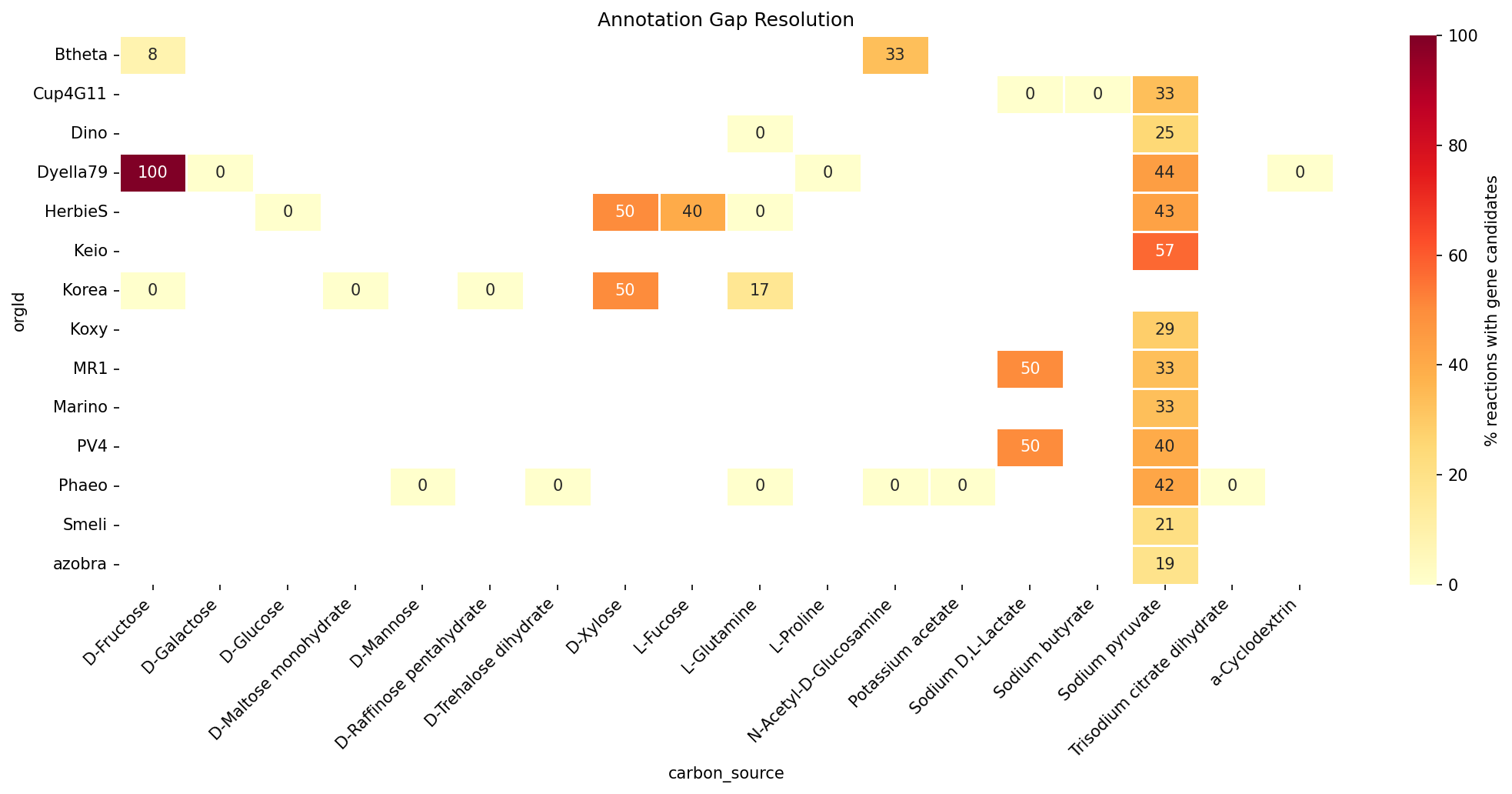Annotation gap resolution heatmap