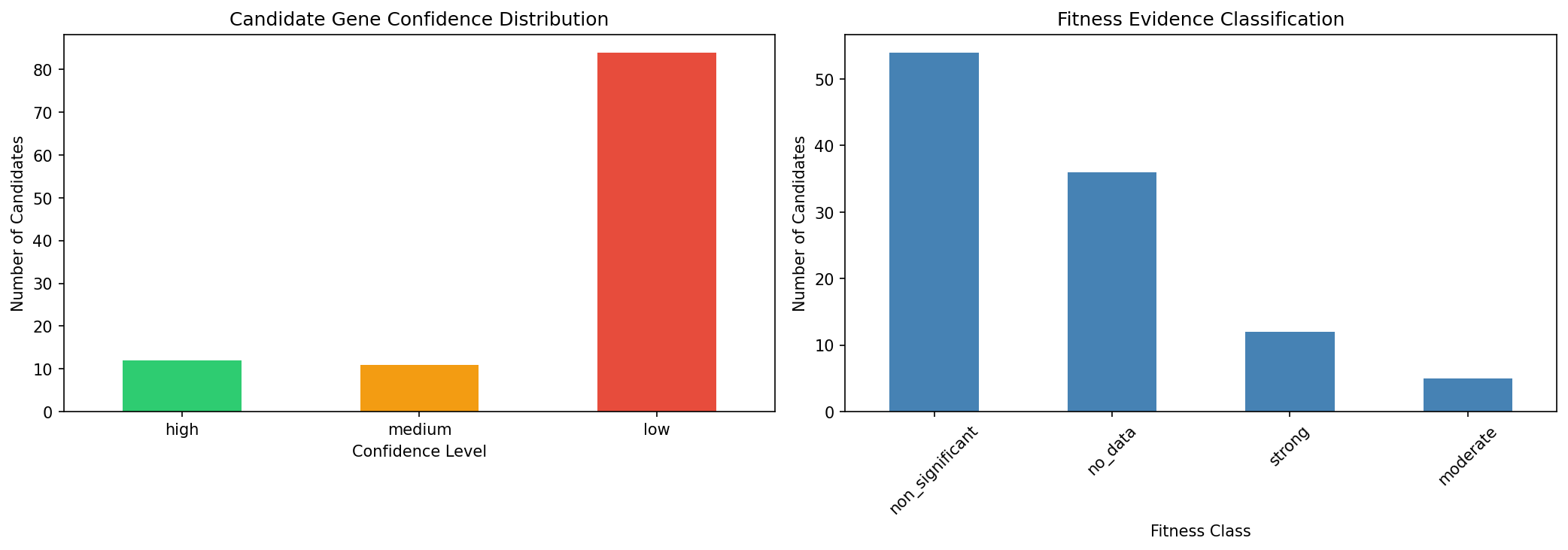 Evidence distribution