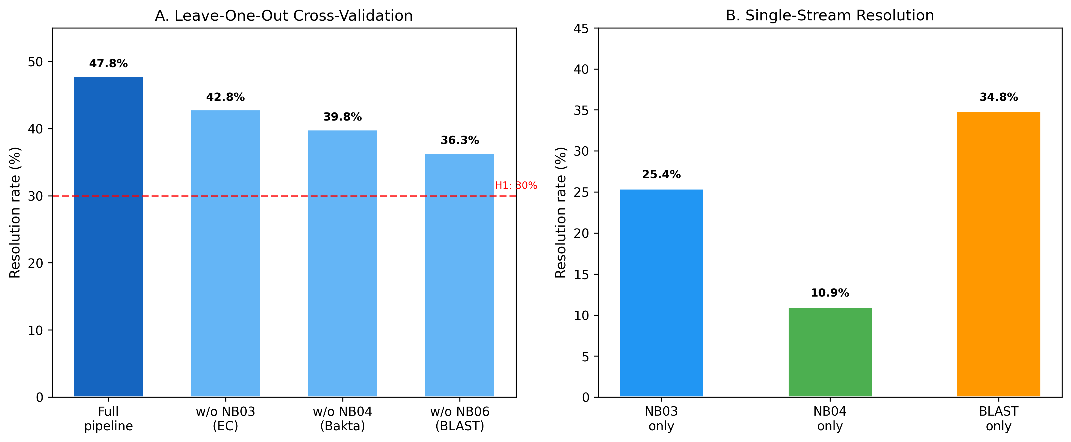 Cross-validation of evidence streams