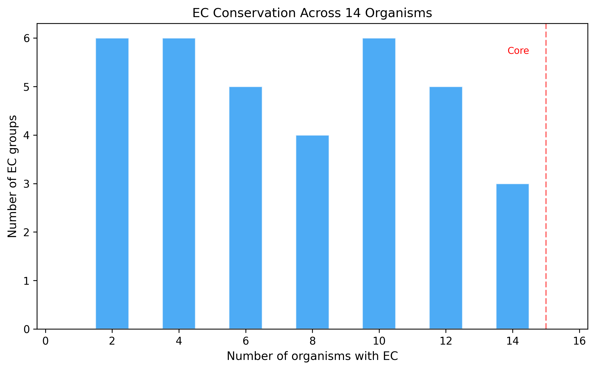 EC conservation across organisms