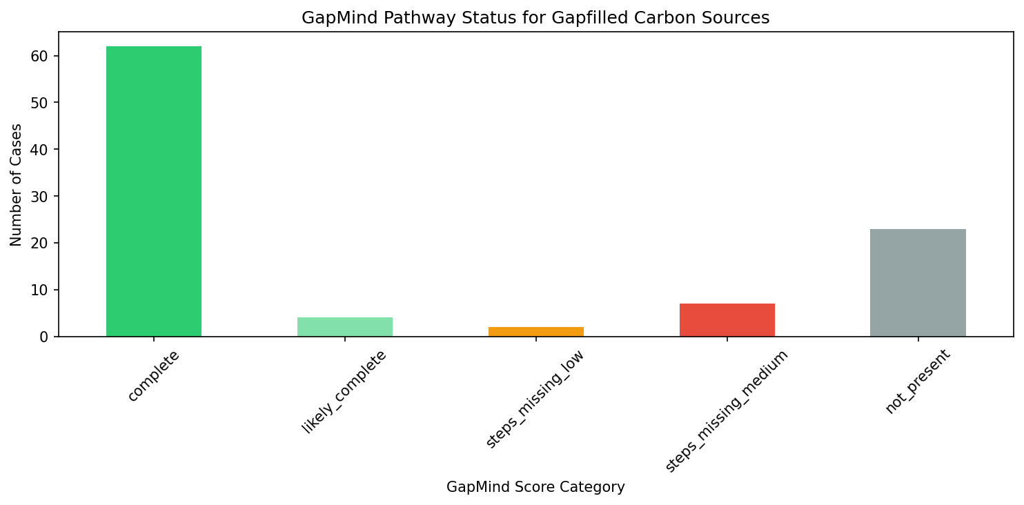 GapMind score categories