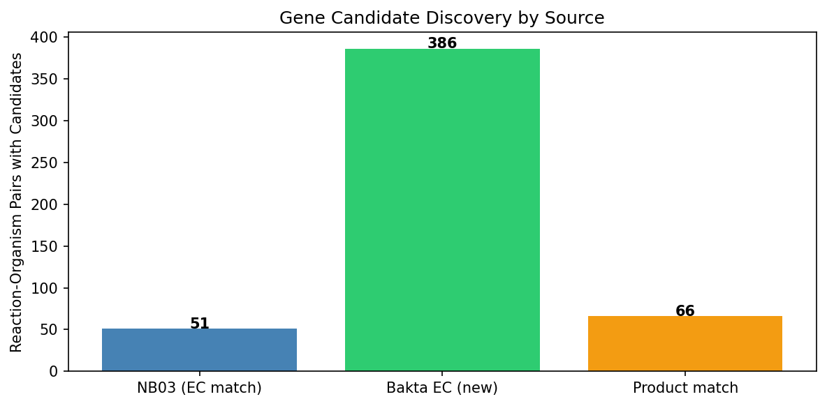 Evidence source distribution from NB04