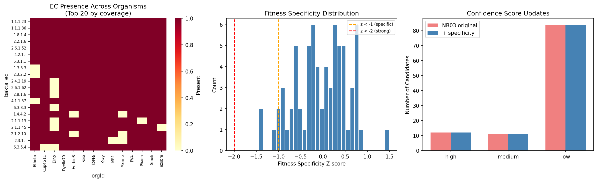 Fitness specificity analysis from NB05