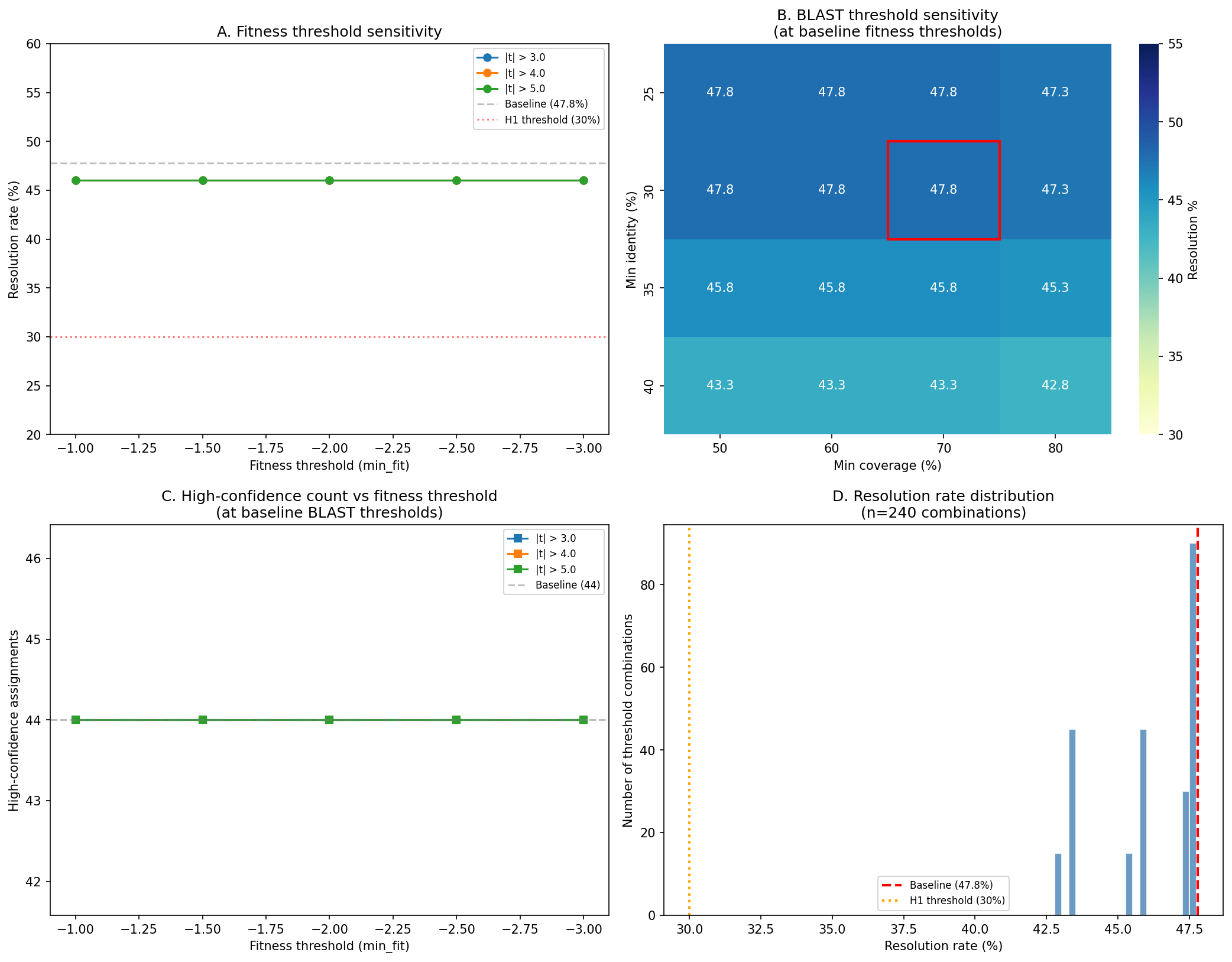Supplement Threshold Sensitivity
