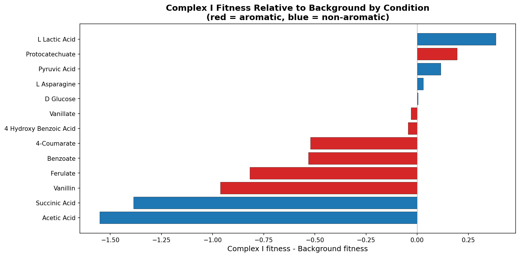 Complex I fitness relative to background by condition