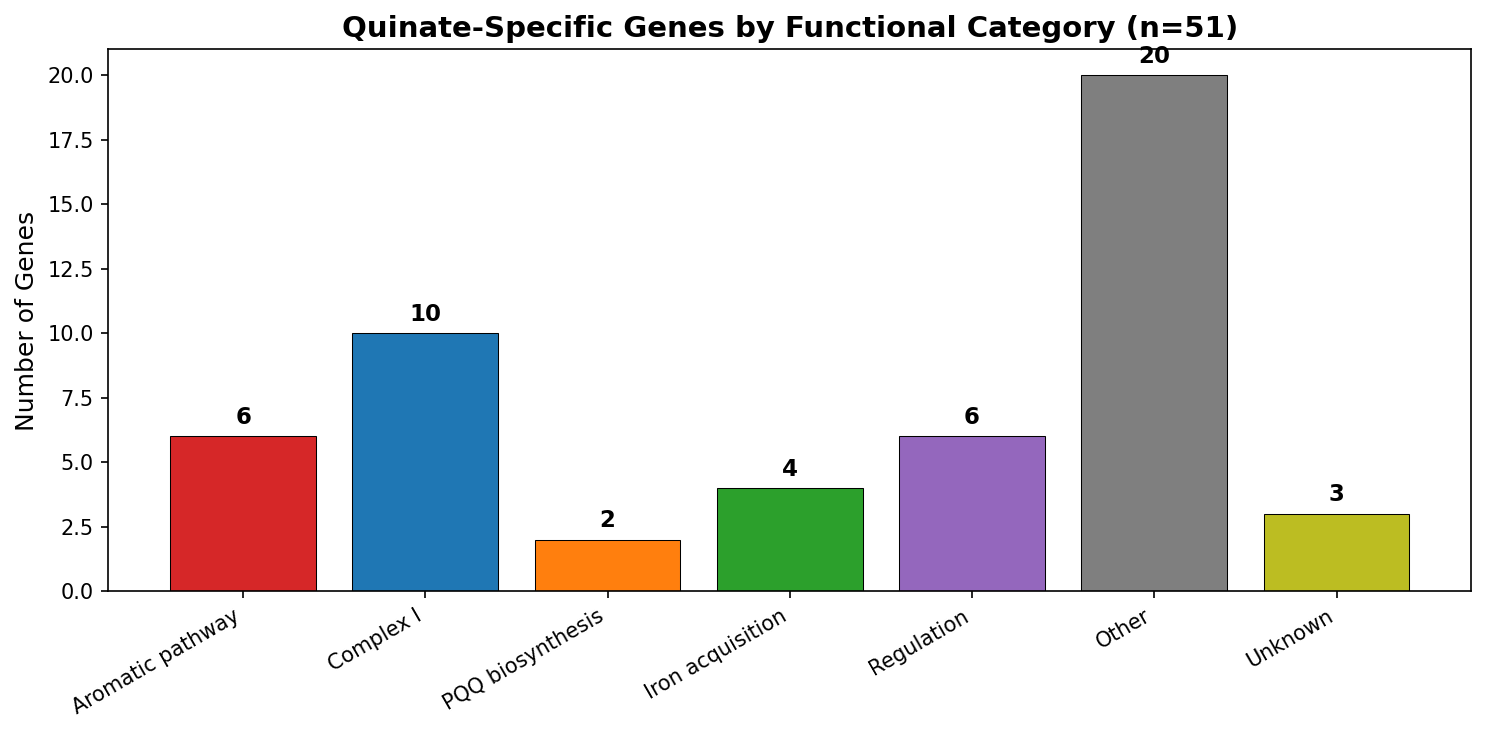 Quinate-specific genes by functional category