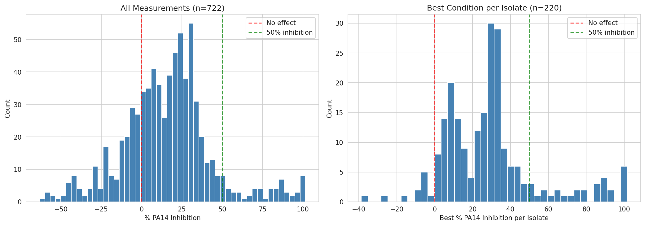 01 Inhibition Distribution