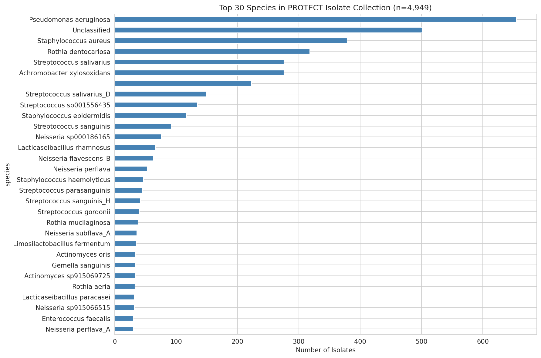 01 Isolate Species Distribution
