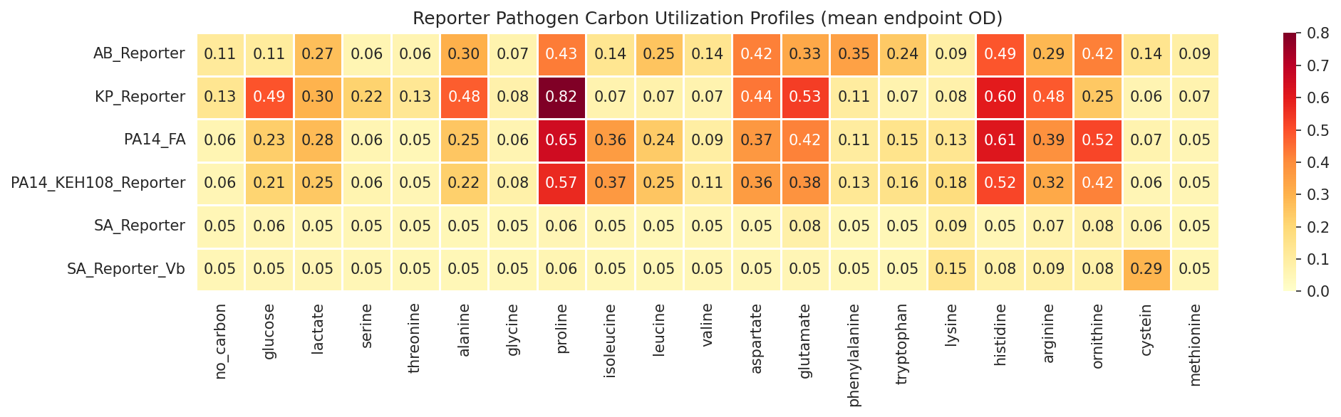 01 Reporter Carbon Heatmap