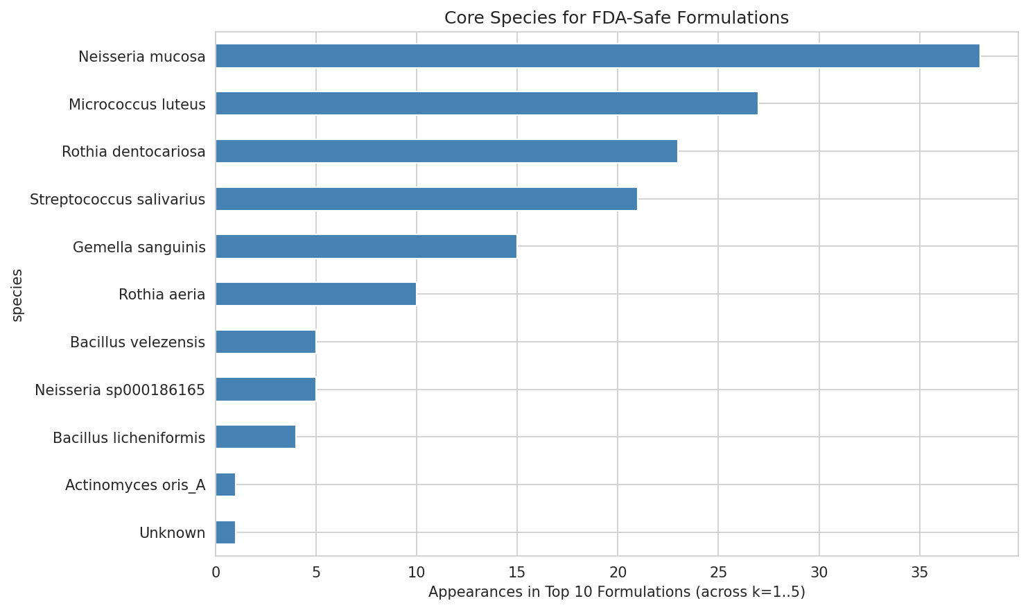 05B Strict Safe Species Frequency
