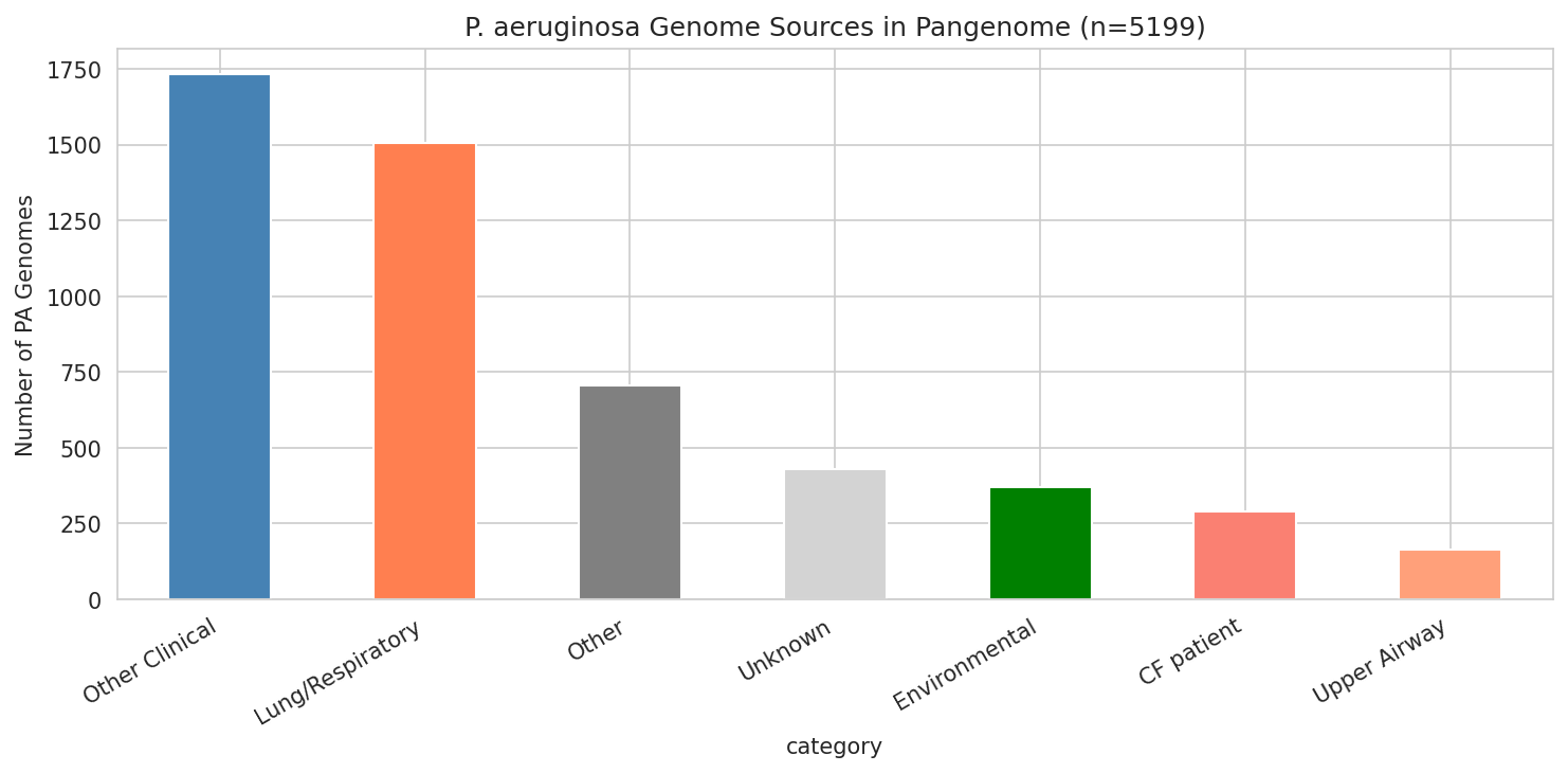10 Pa Genome Sources