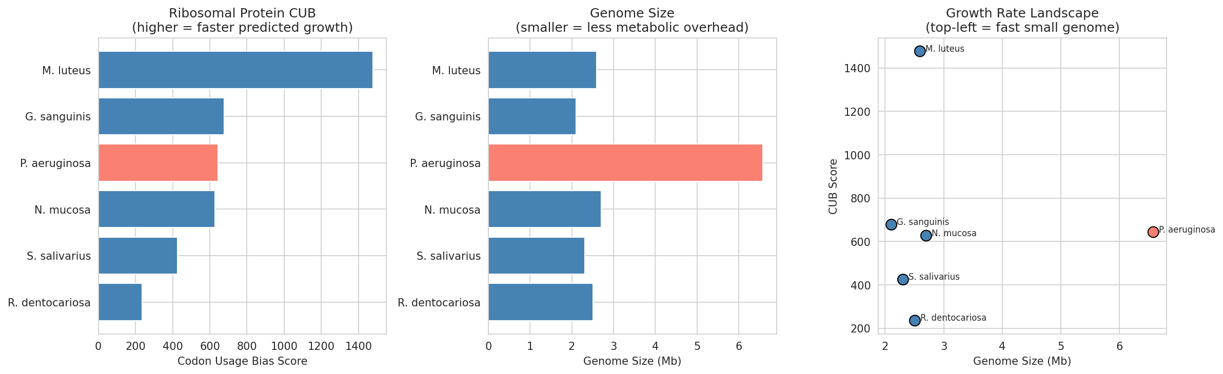 12 Growth Rate Prediction