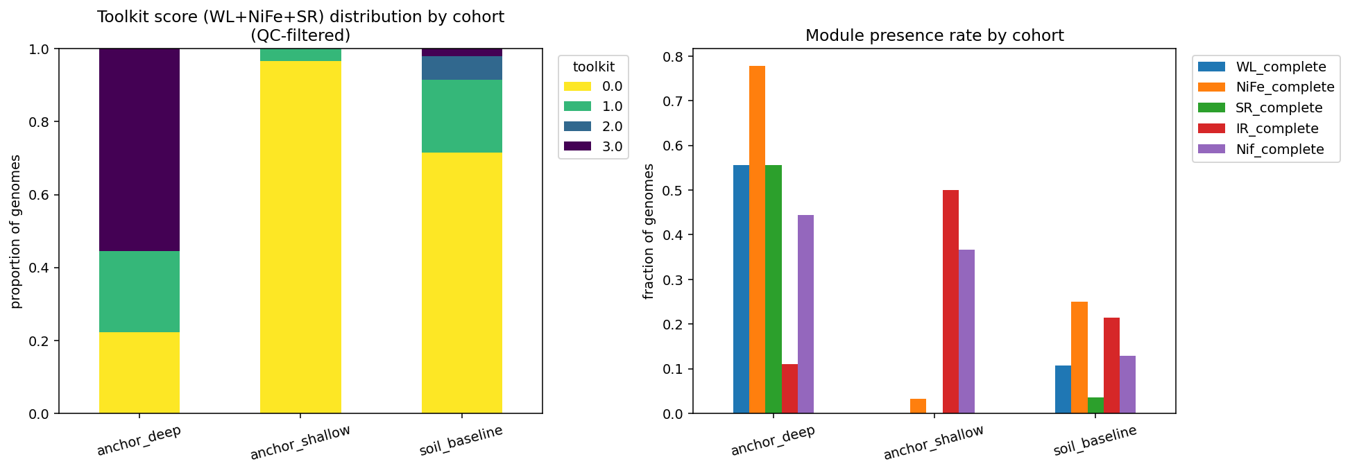 Toolkit score by cohort