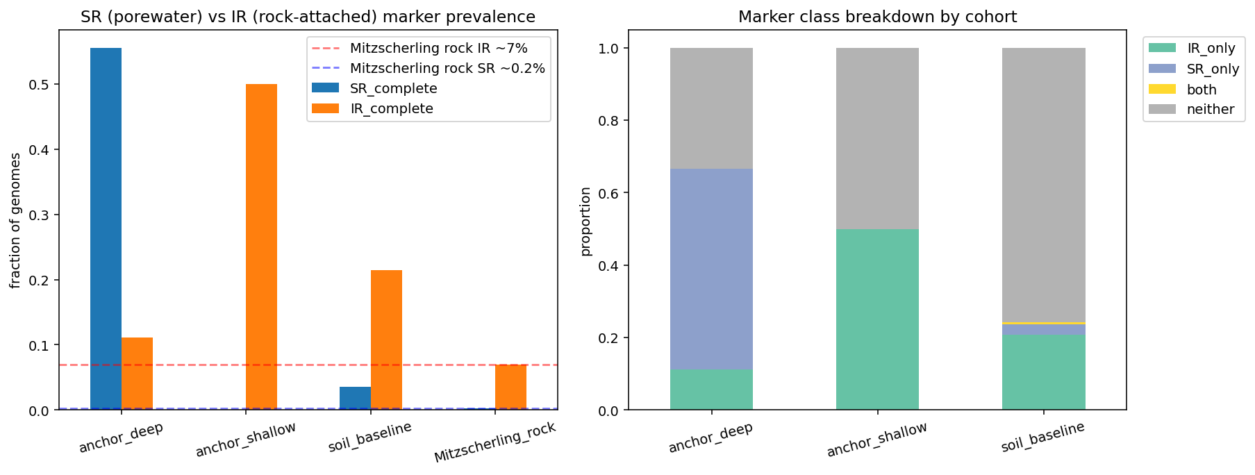 SR vs IR signature by cohort