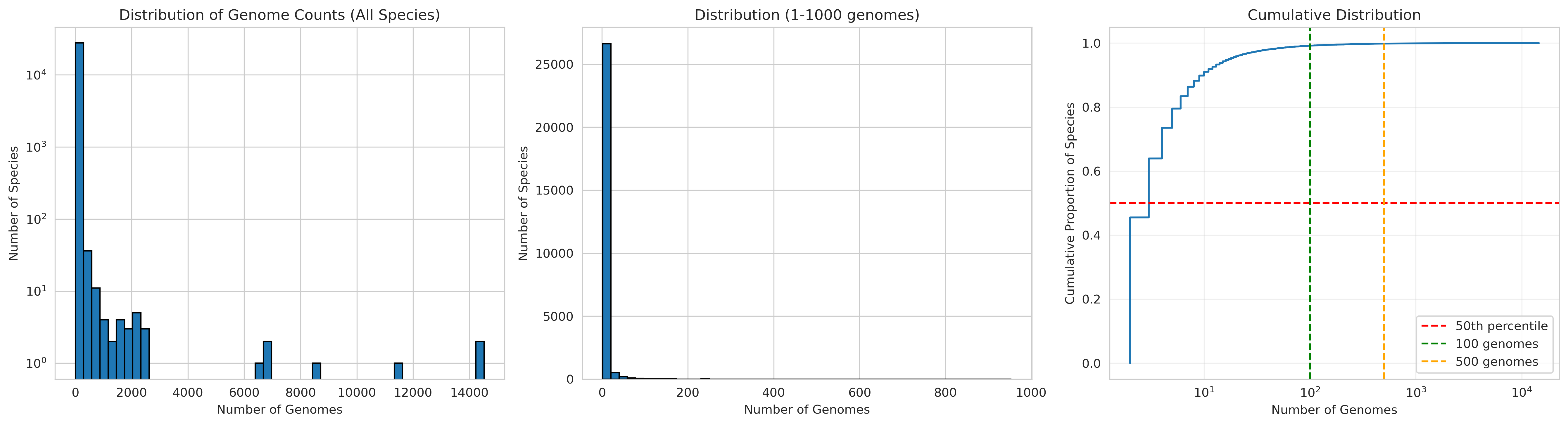 Genome Count Distribution