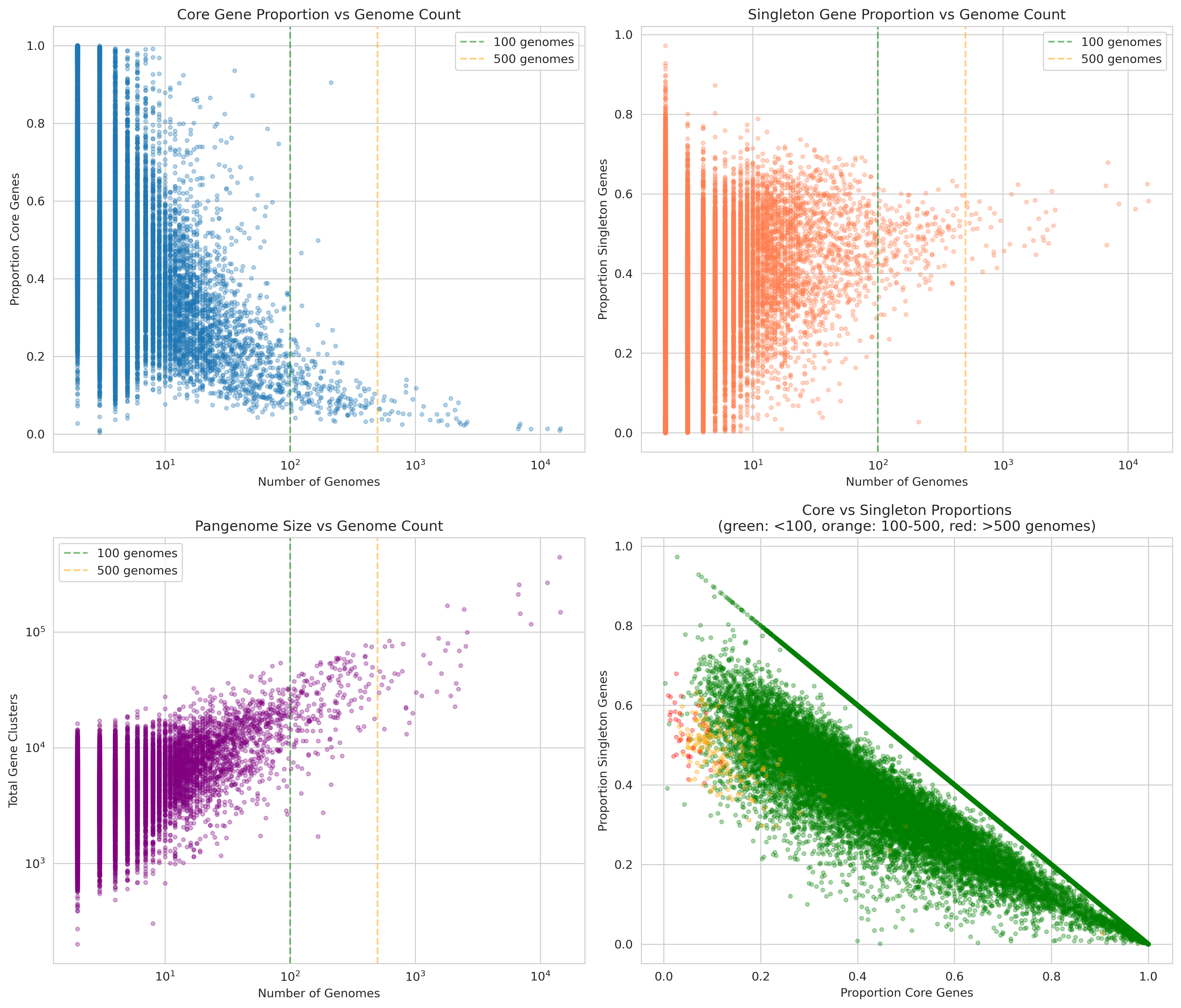 Pangenome Characteristics
