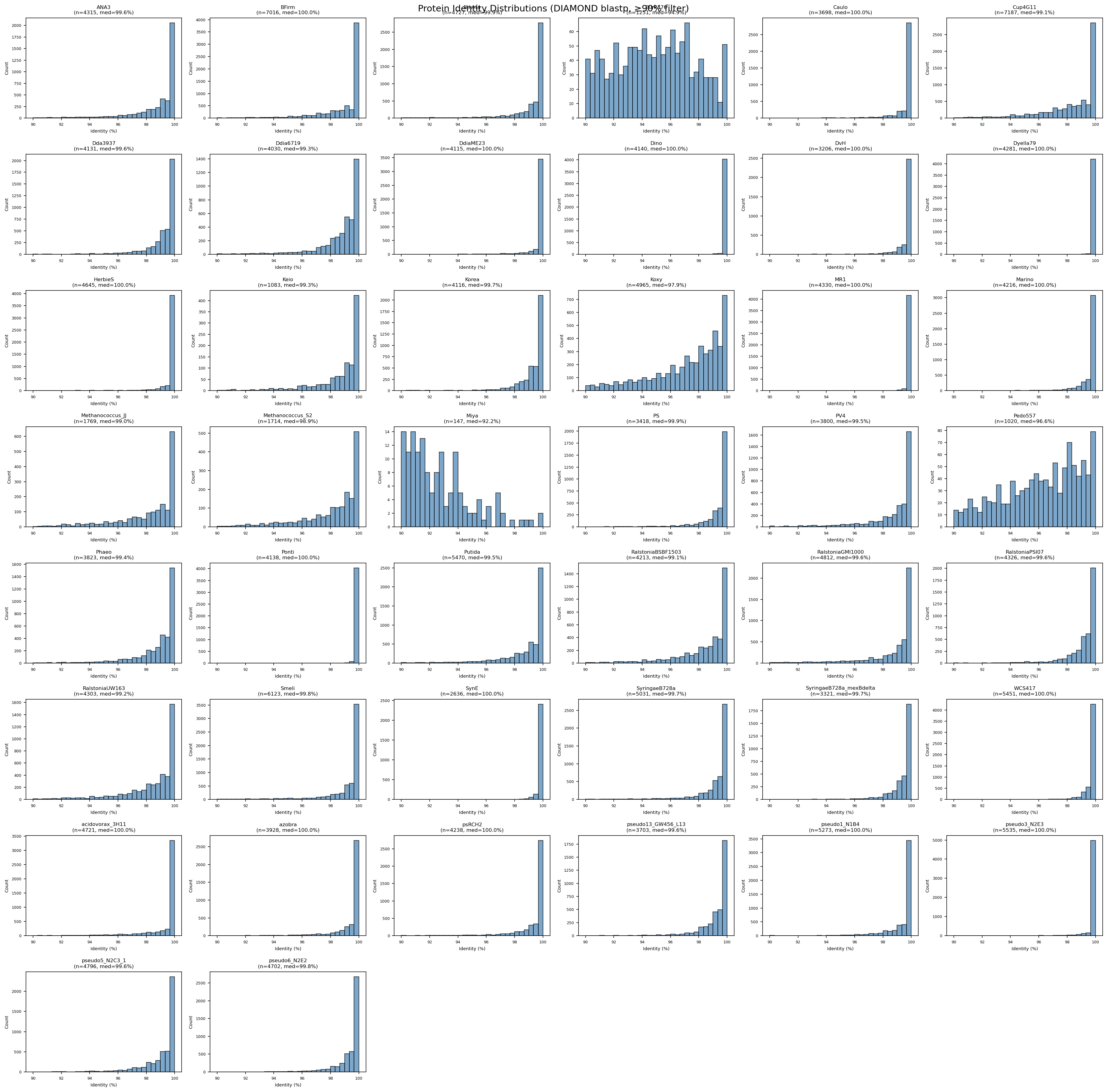 DIAMOND Identity Distributions