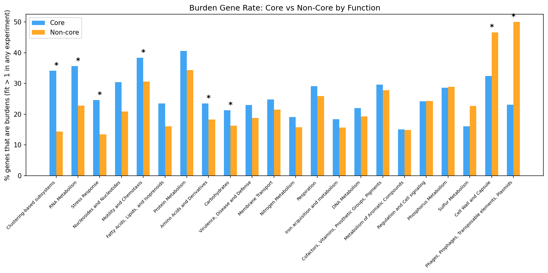 Burden by Functional Category