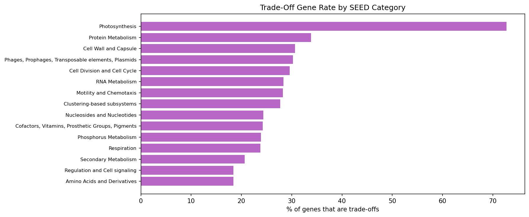 Trade-off Gene Conservation Enrichment