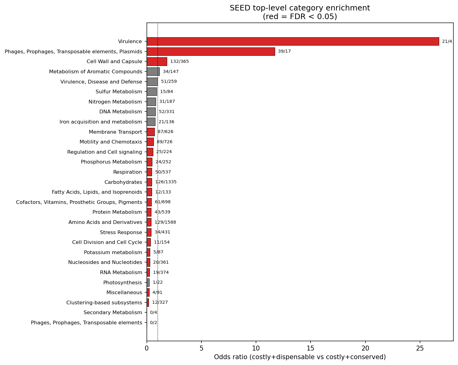 SEED top-level category enrichment in costly+dispensable vs costly+conserved
