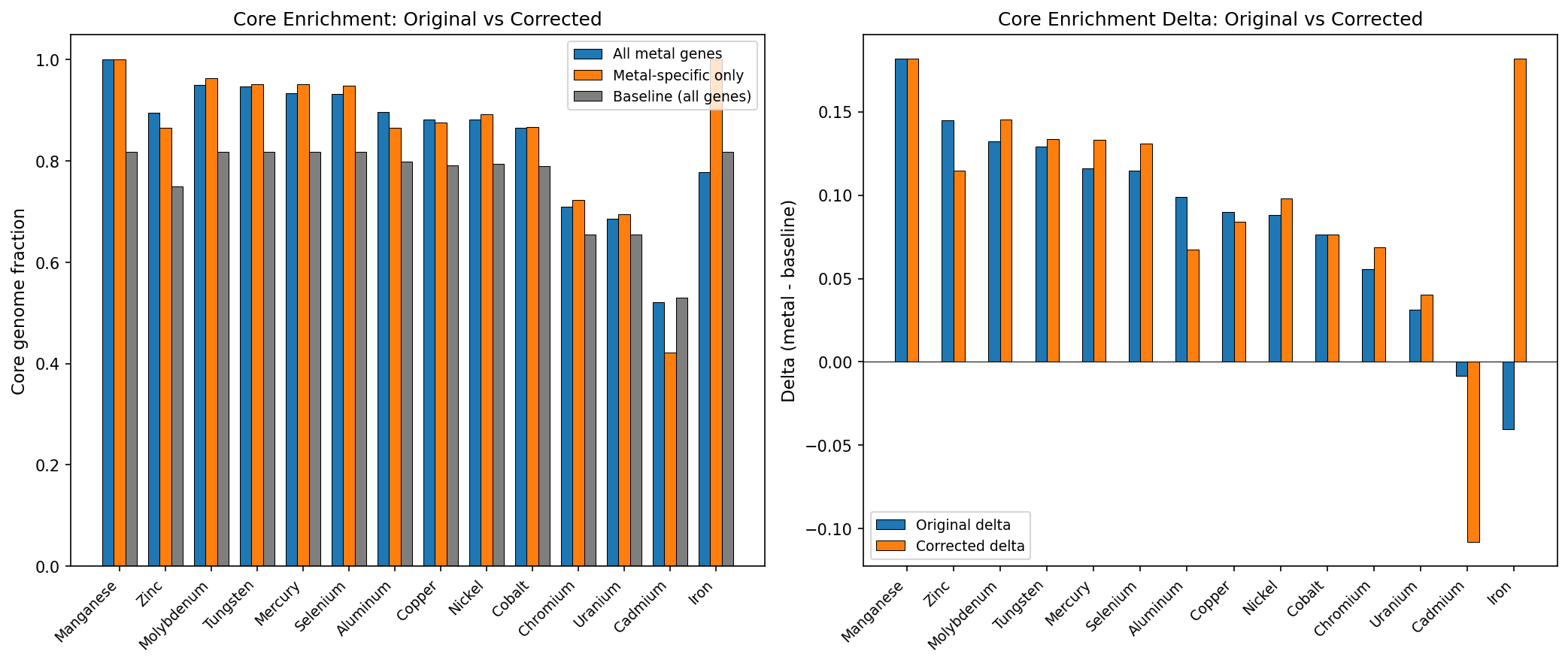 Original vs corrected core enrichment per metal