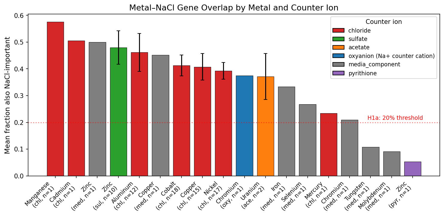Per-metal overlap colored by counter ion type